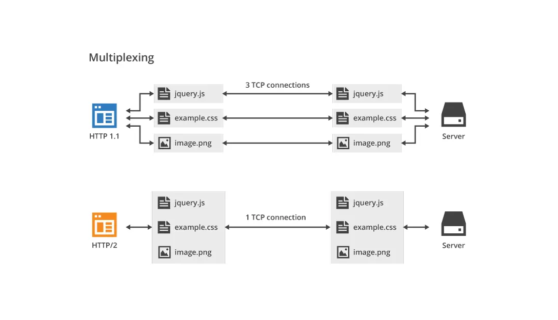 HTTP/2: Sadece SSL Kurunca Web Sitemiz Neden Hızlanıyor?