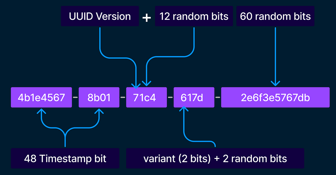 Yüksek Trafikli Sistemlerde PostgreSQL Performansını Artırmak: Neden UUID v7?
