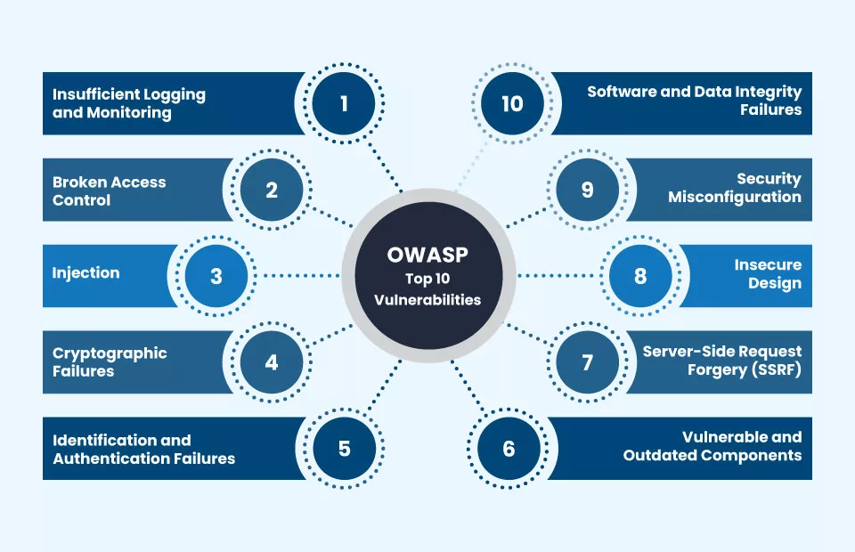 Web Güvenliğinin Anayasası: OWASP Top 10 Nedir?